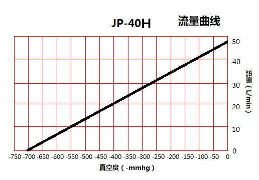 臺冠JP-40H環保真空泵流量曲線圖